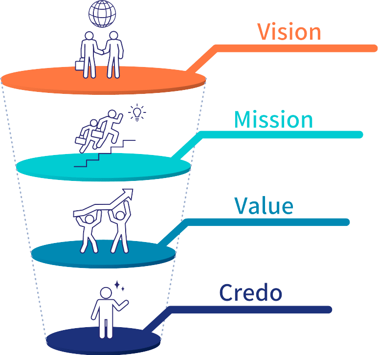 Vision Mission Calue Credo